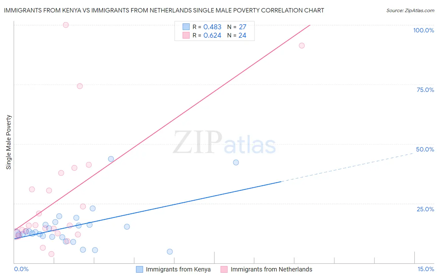 Immigrants from Kenya vs Immigrants from Netherlands Single Male Poverty