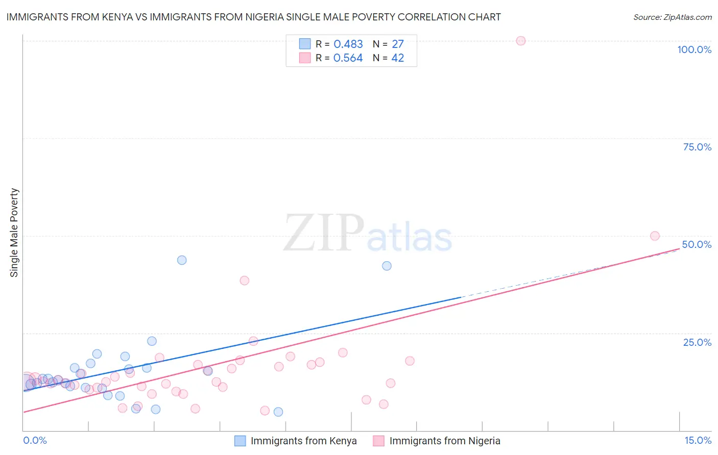 Immigrants from Kenya vs Immigrants from Nigeria Single Male Poverty