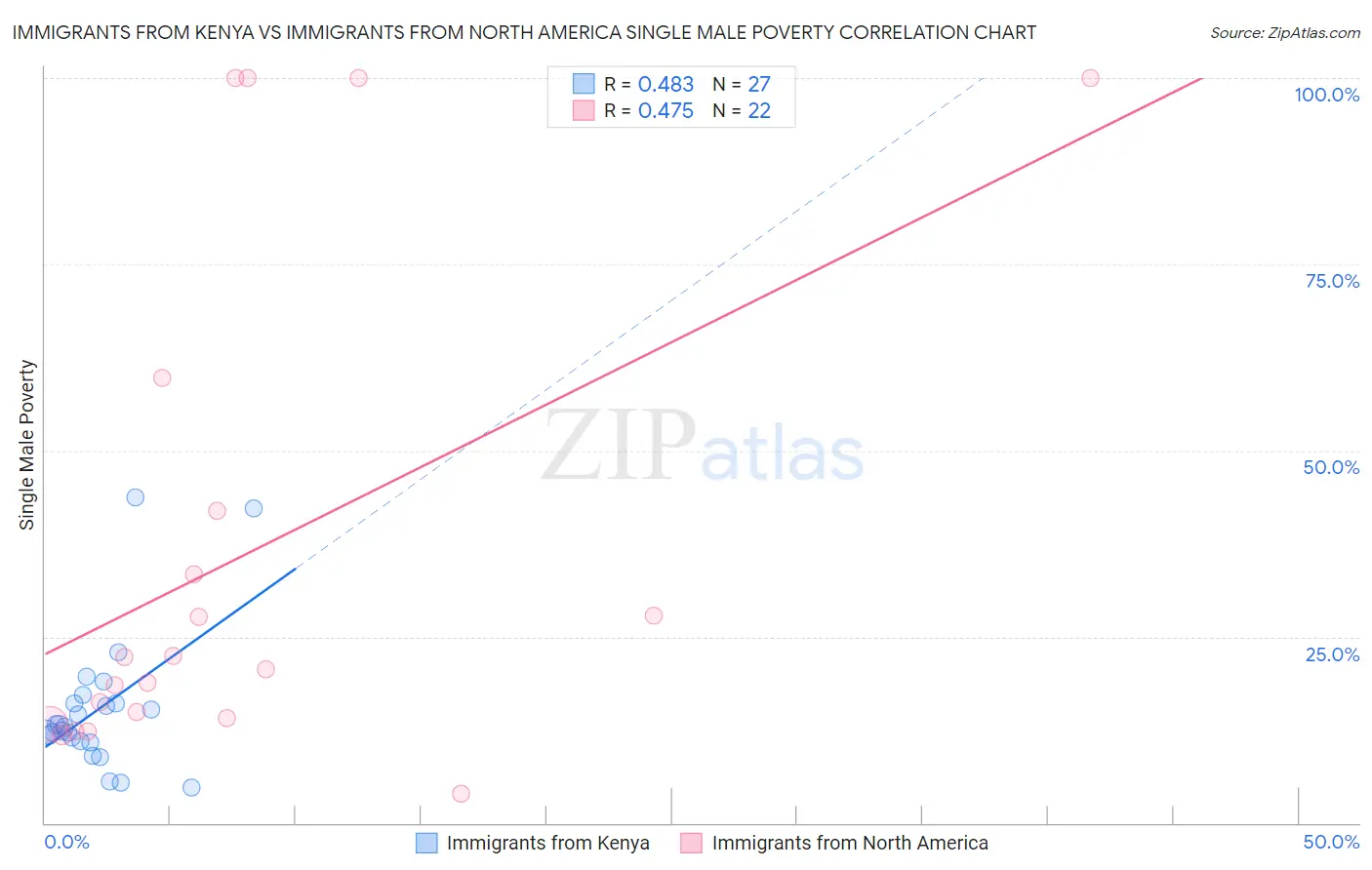 Immigrants from Kenya vs Immigrants from North America Single Male Poverty