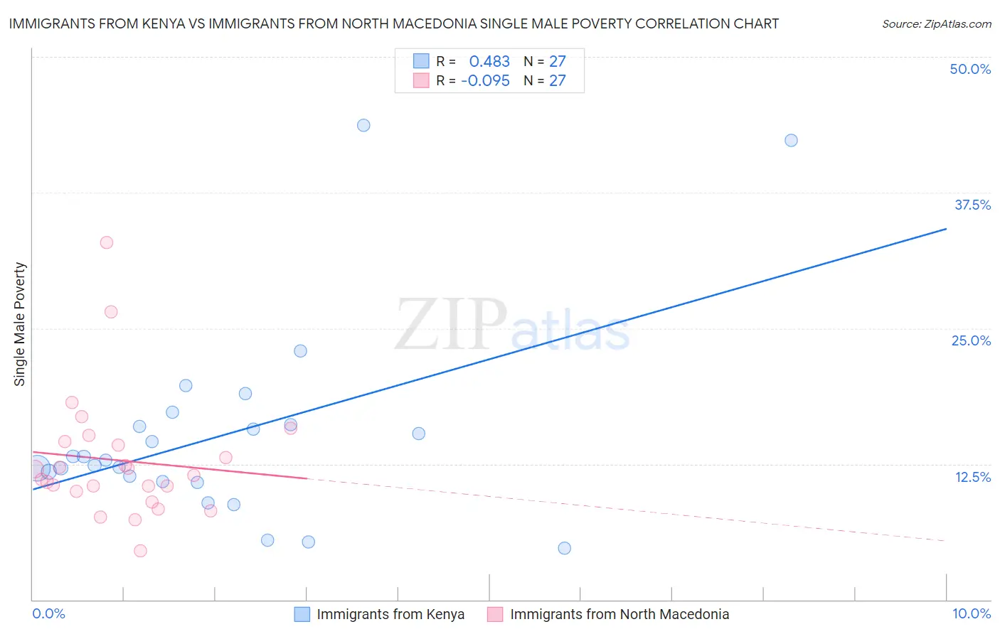Immigrants from Kenya vs Immigrants from North Macedonia Single Male Poverty