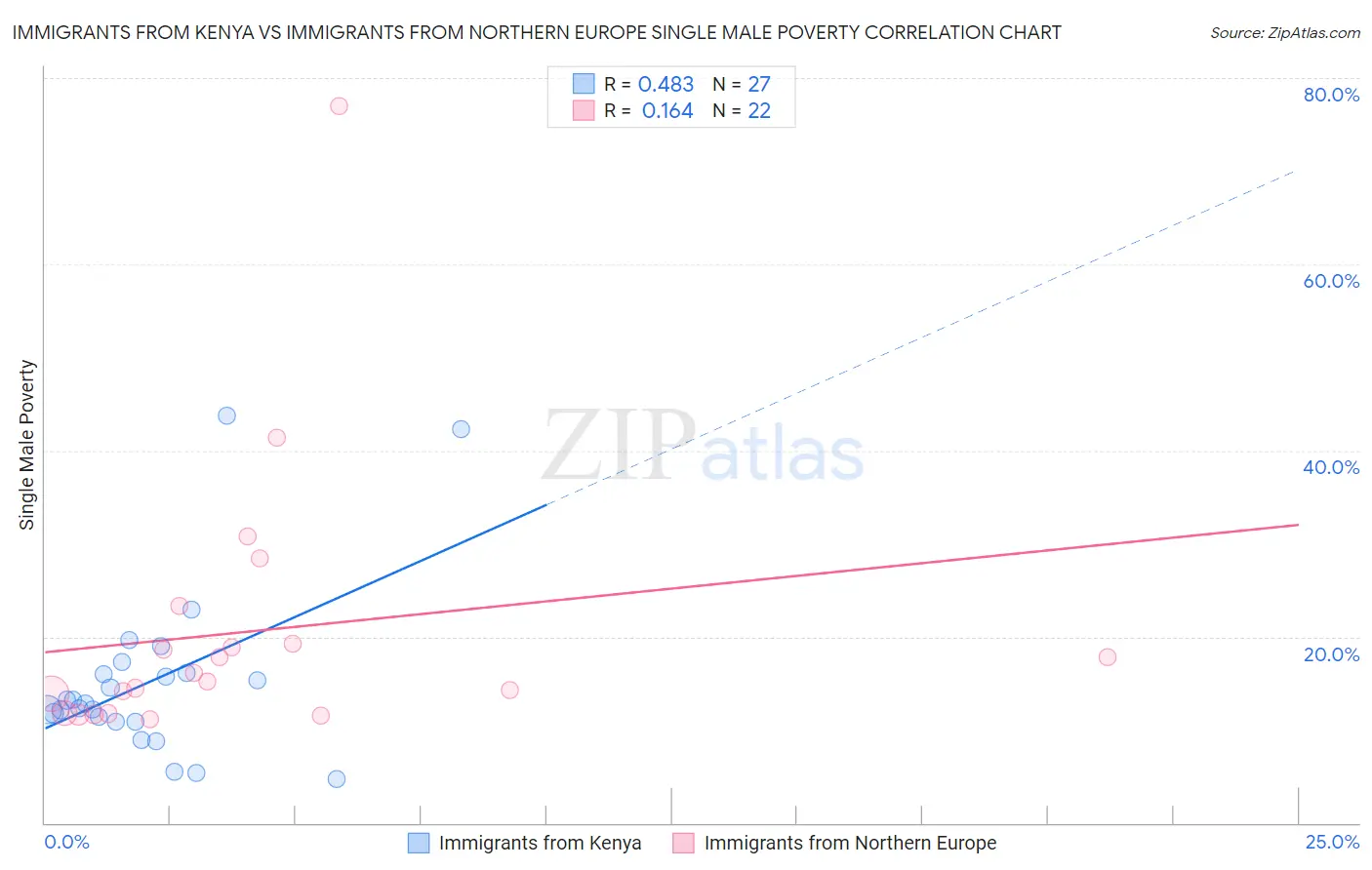 Immigrants from Kenya vs Immigrants from Northern Europe Single Male Poverty