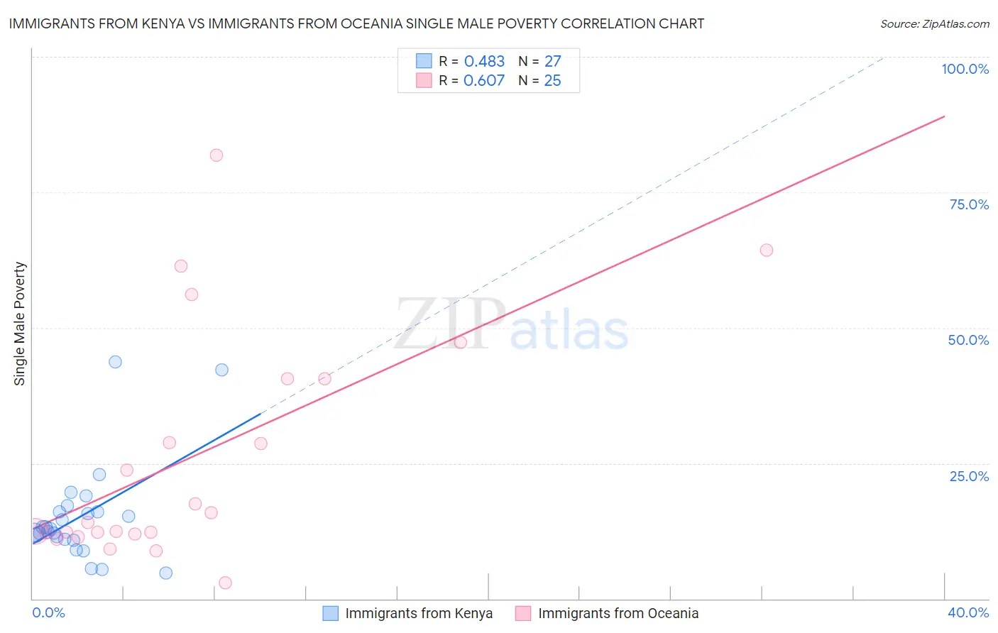 Immigrants from Kenya vs Immigrants from Oceania Single Male Poverty