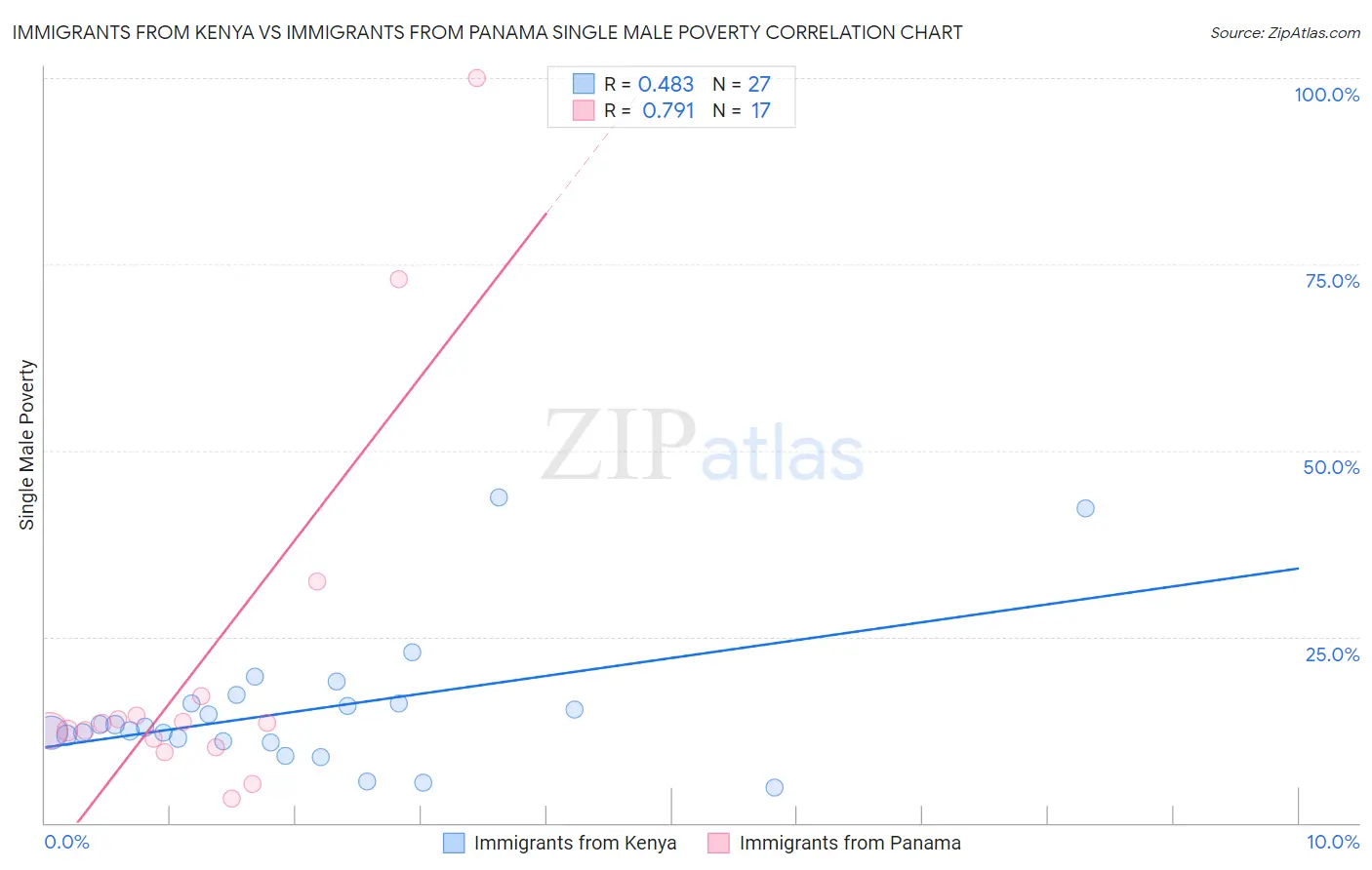 Immigrants from Kenya vs Immigrants from Panama Single Male Poverty