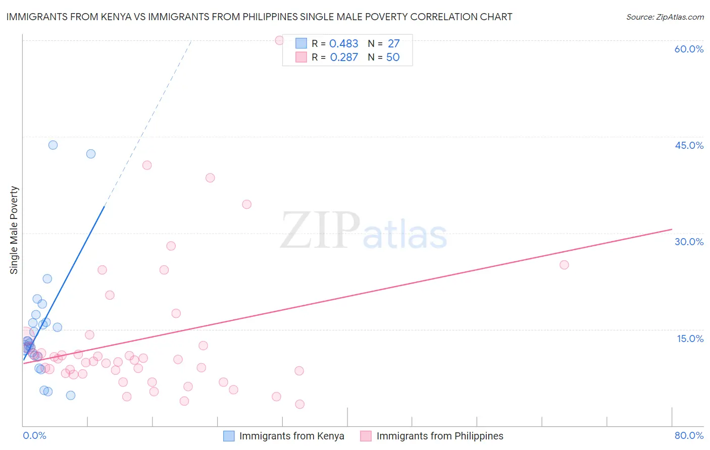 Immigrants from Kenya vs Immigrants from Philippines Single Male Poverty