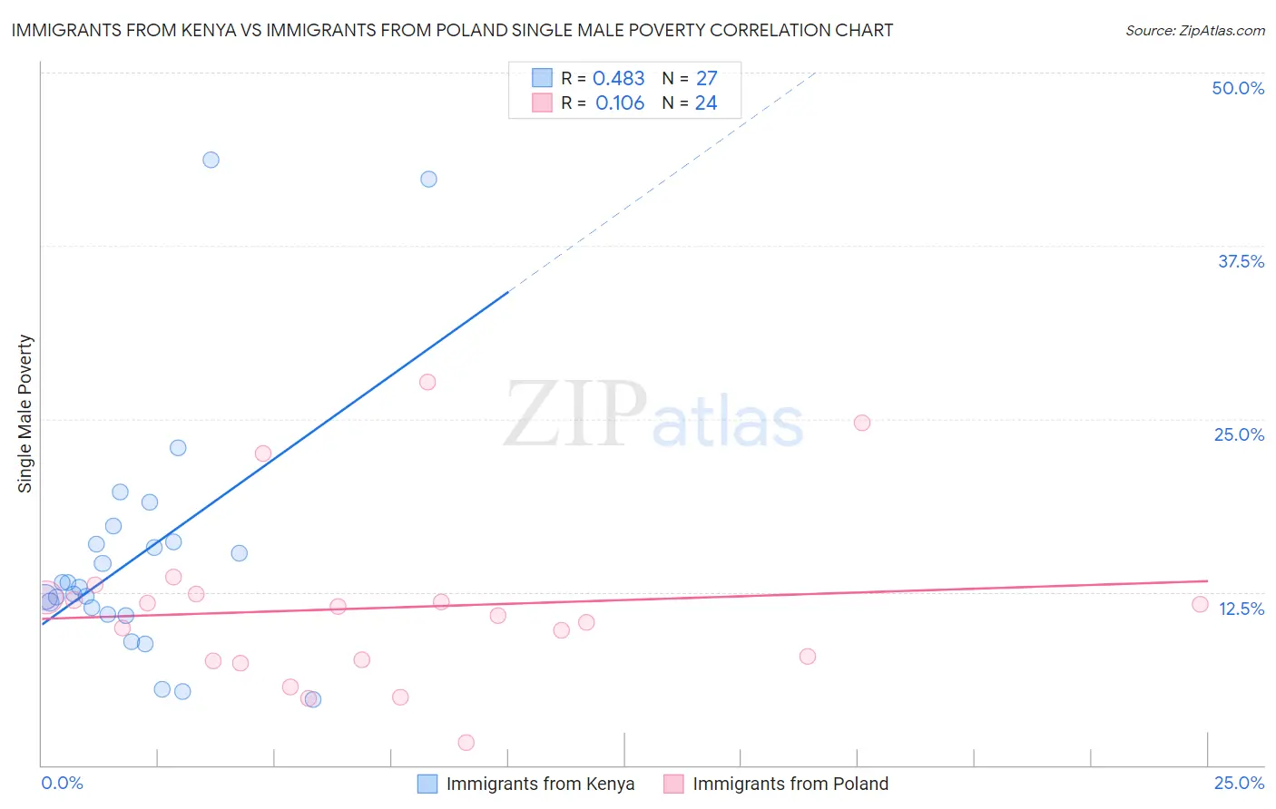 Immigrants from Kenya vs Immigrants from Poland Single Male Poverty