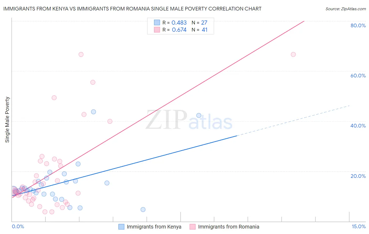 Immigrants from Kenya vs Immigrants from Romania Single Male Poverty