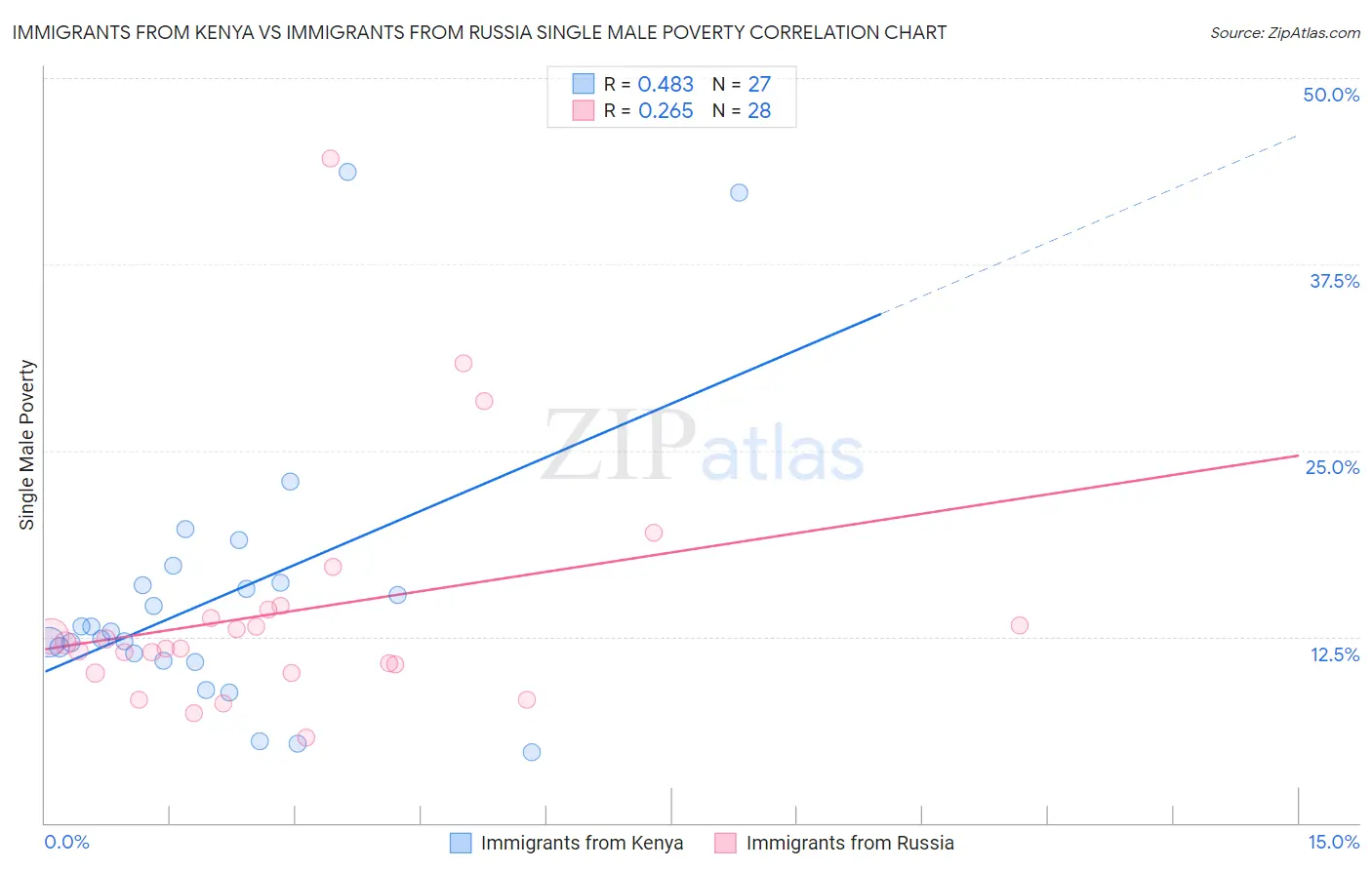 Immigrants from Kenya vs Immigrants from Russia Single Male Poverty