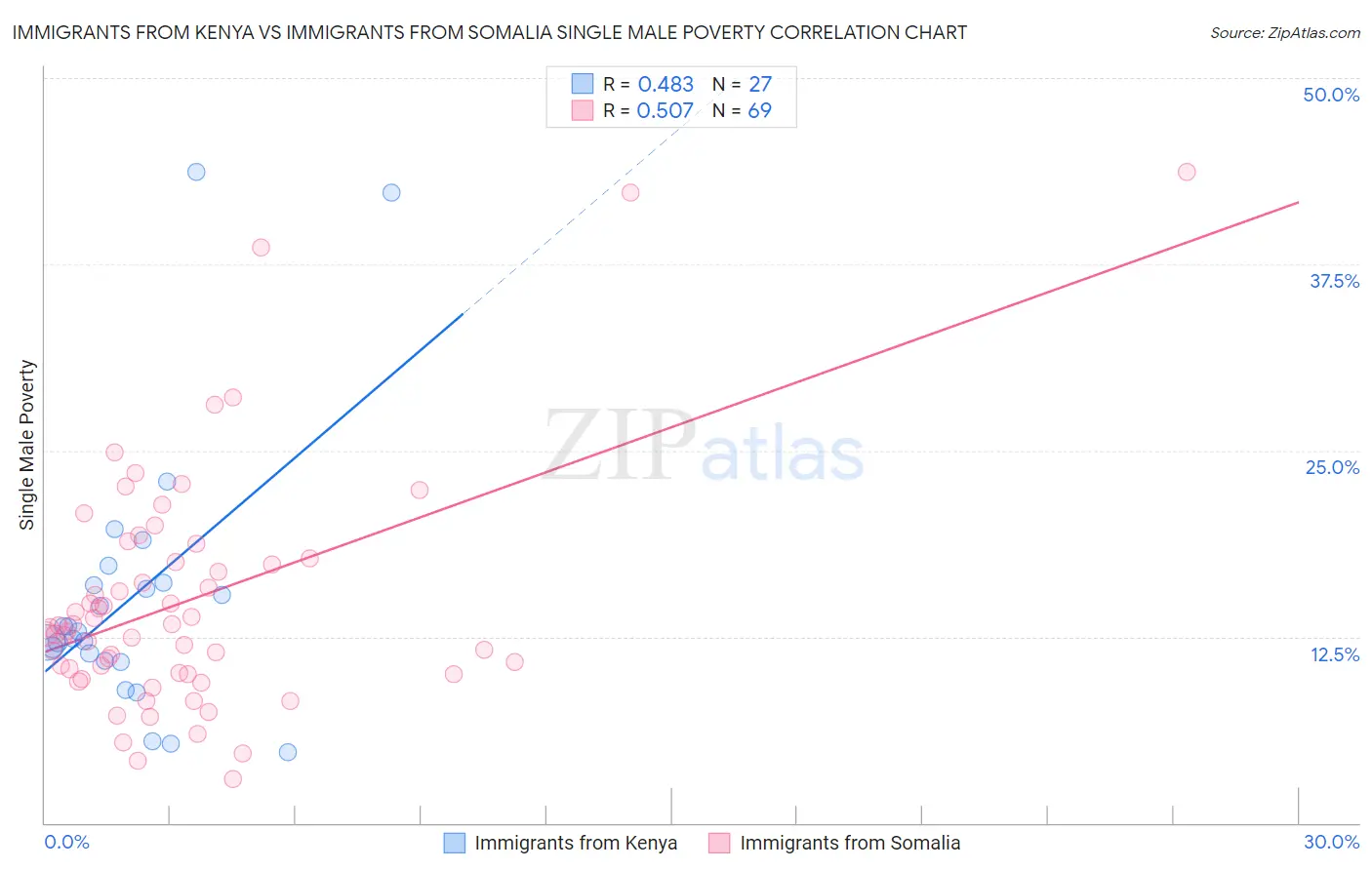 Immigrants from Kenya vs Immigrants from Somalia Single Male Poverty