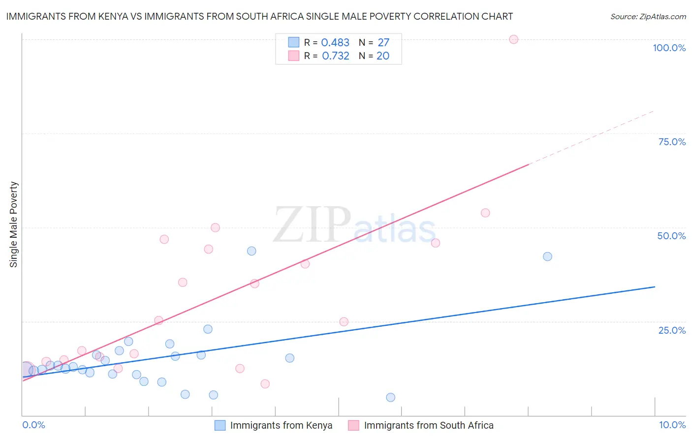 Immigrants from Kenya vs Immigrants from South Africa Single Male Poverty