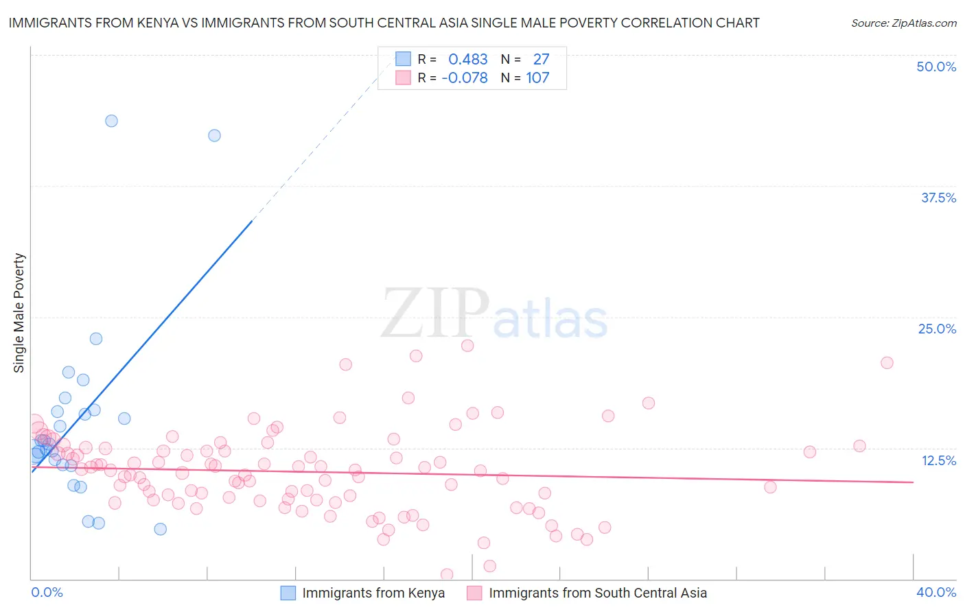 Immigrants from Kenya vs Immigrants from South Central Asia Single Male Poverty