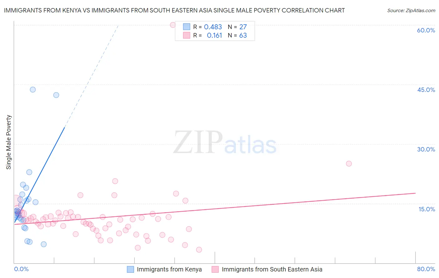 Immigrants from Kenya vs Immigrants from South Eastern Asia Single Male Poverty