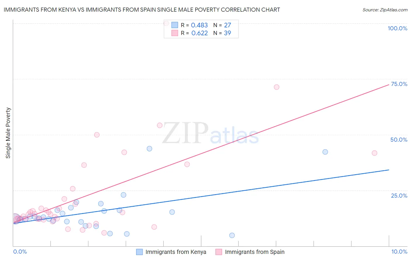 Immigrants from Kenya vs Immigrants from Spain Single Male Poverty