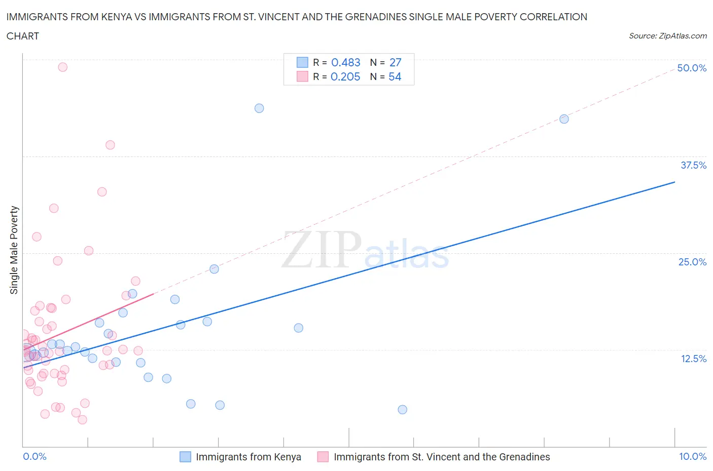 Immigrants from Kenya vs Immigrants from St. Vincent and the Grenadines Single Male Poverty