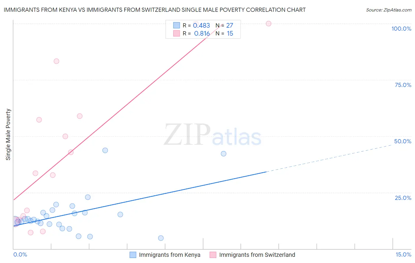 Immigrants from Kenya vs Immigrants from Switzerland Single Male Poverty