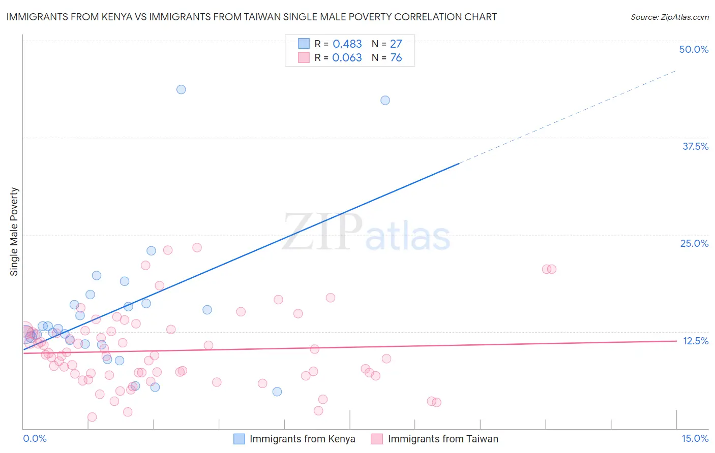 Immigrants from Kenya vs Immigrants from Taiwan Single Male Poverty