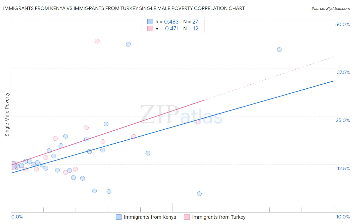 Immigrants from Kenya vs Immigrants from Turkey Single Male Poverty