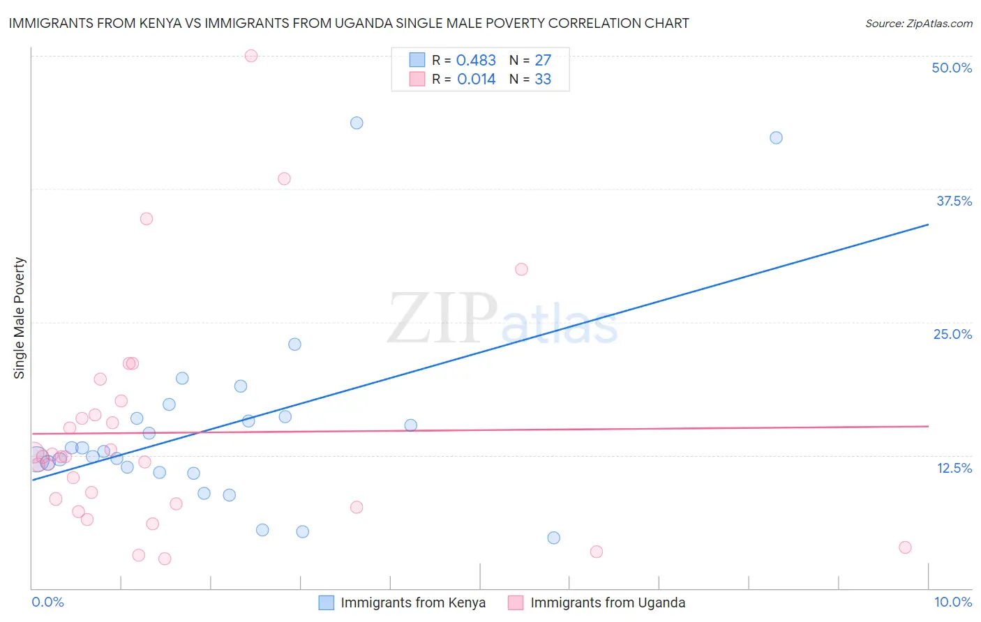 Immigrants from Kenya vs Immigrants from Uganda Single Male Poverty