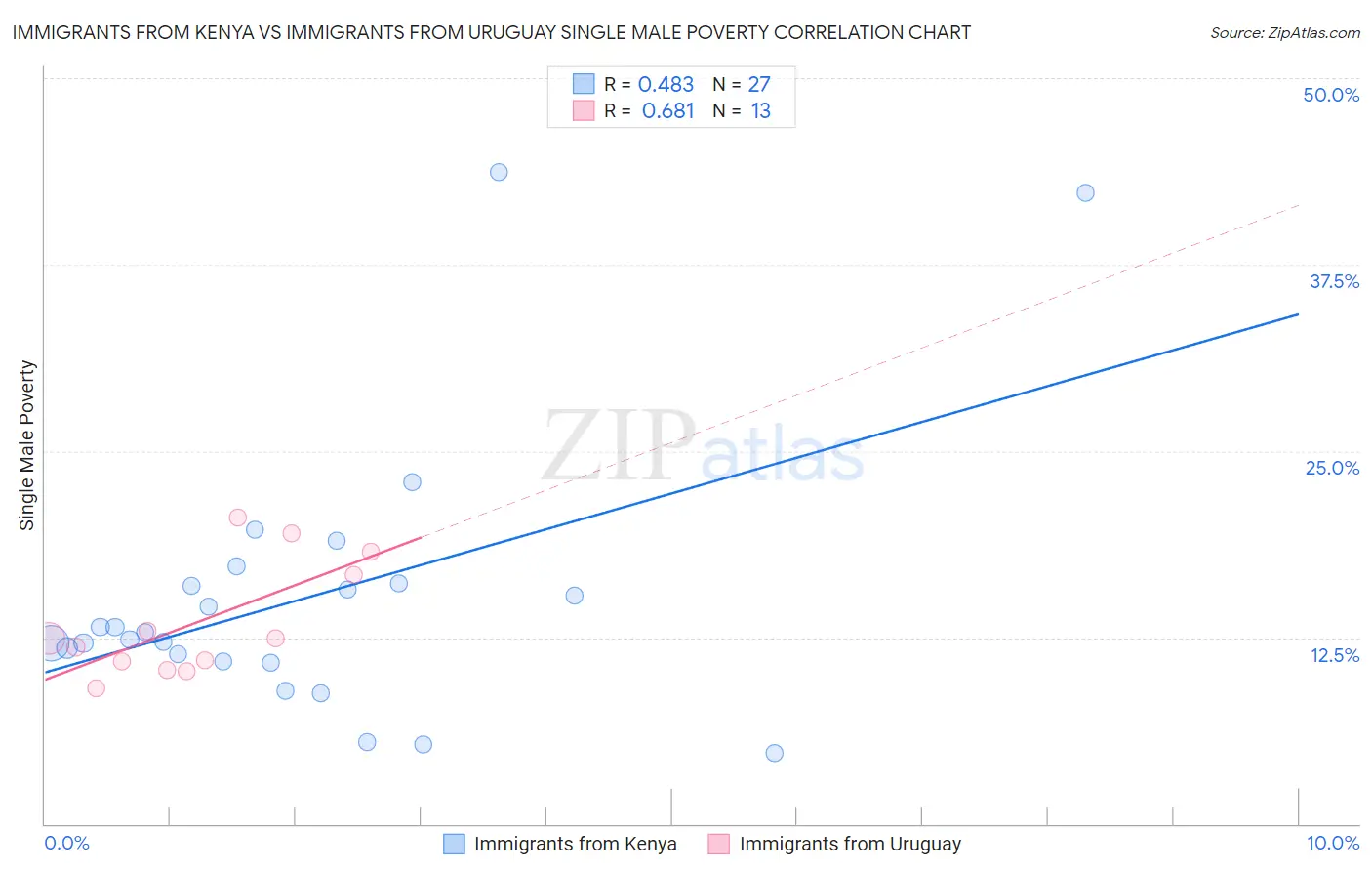 Immigrants from Kenya vs Immigrants from Uruguay Single Male Poverty