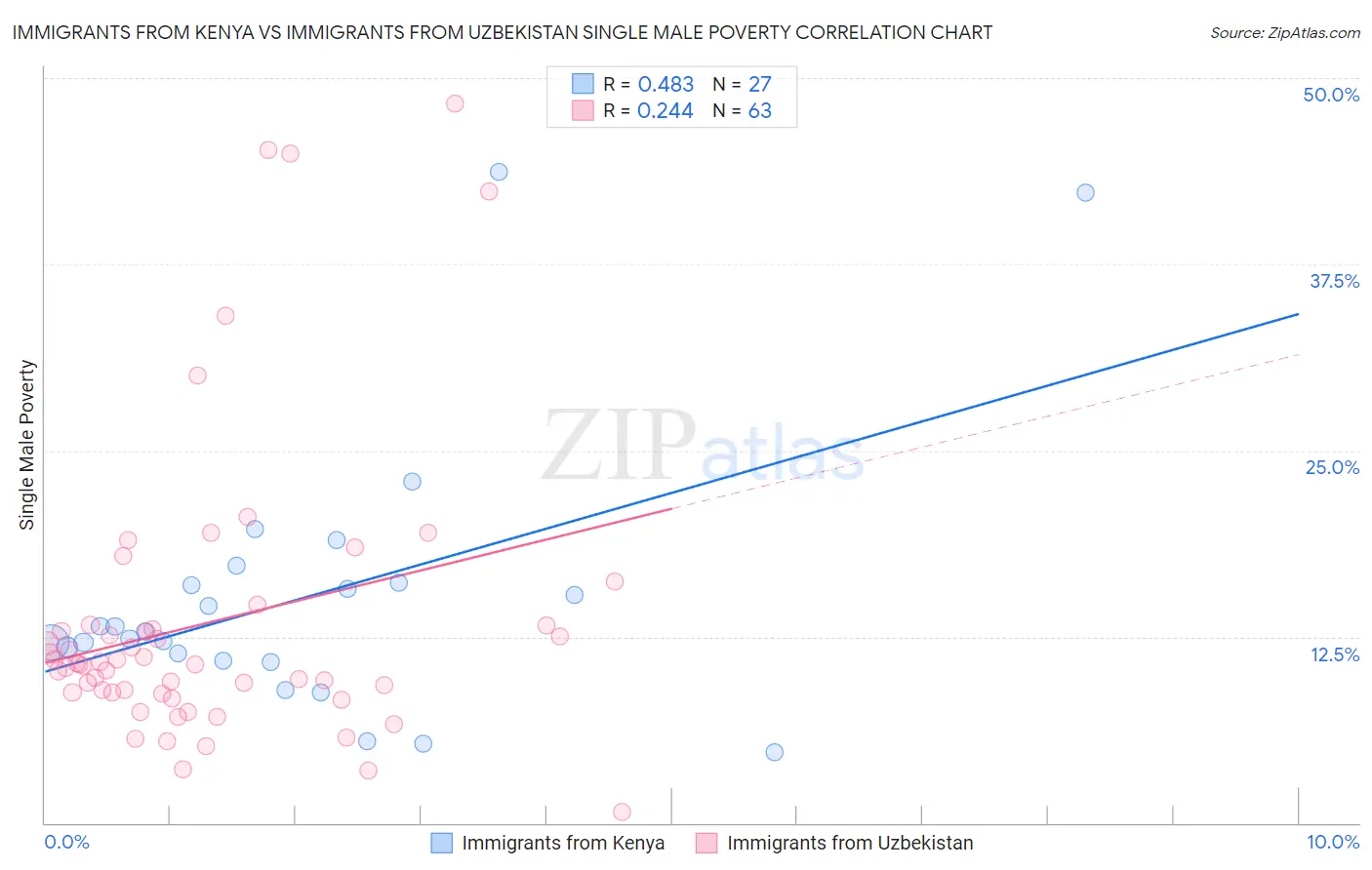 Immigrants from Kenya vs Immigrants from Uzbekistan Single Male Poverty