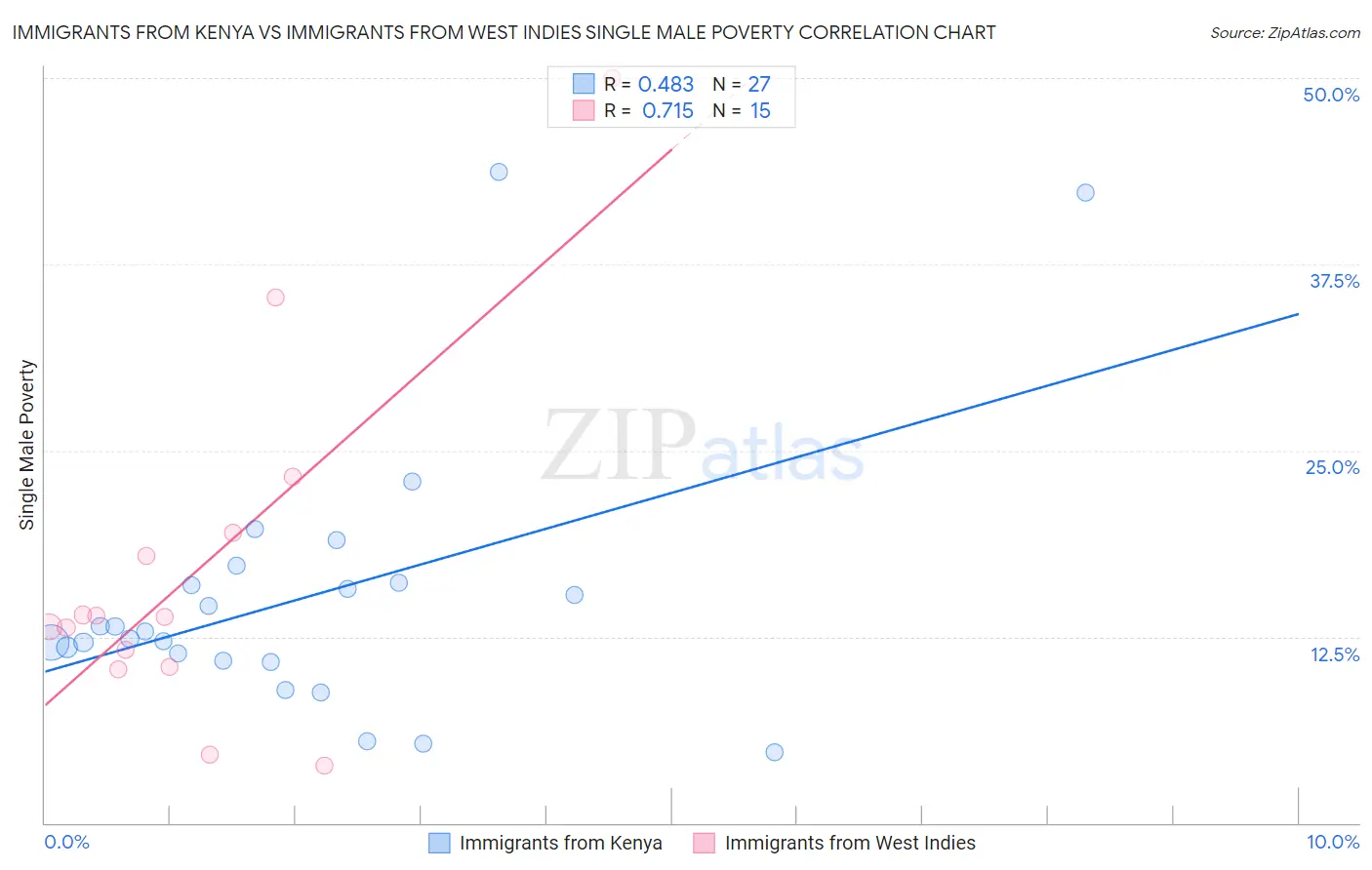 Immigrants from Kenya vs Immigrants from West Indies Single Male Poverty