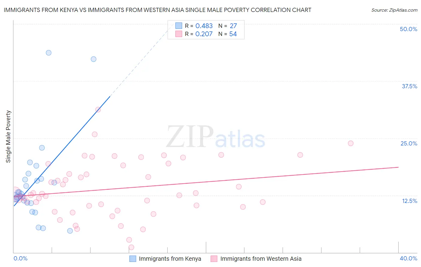Immigrants from Kenya vs Immigrants from Western Asia Single Male Poverty