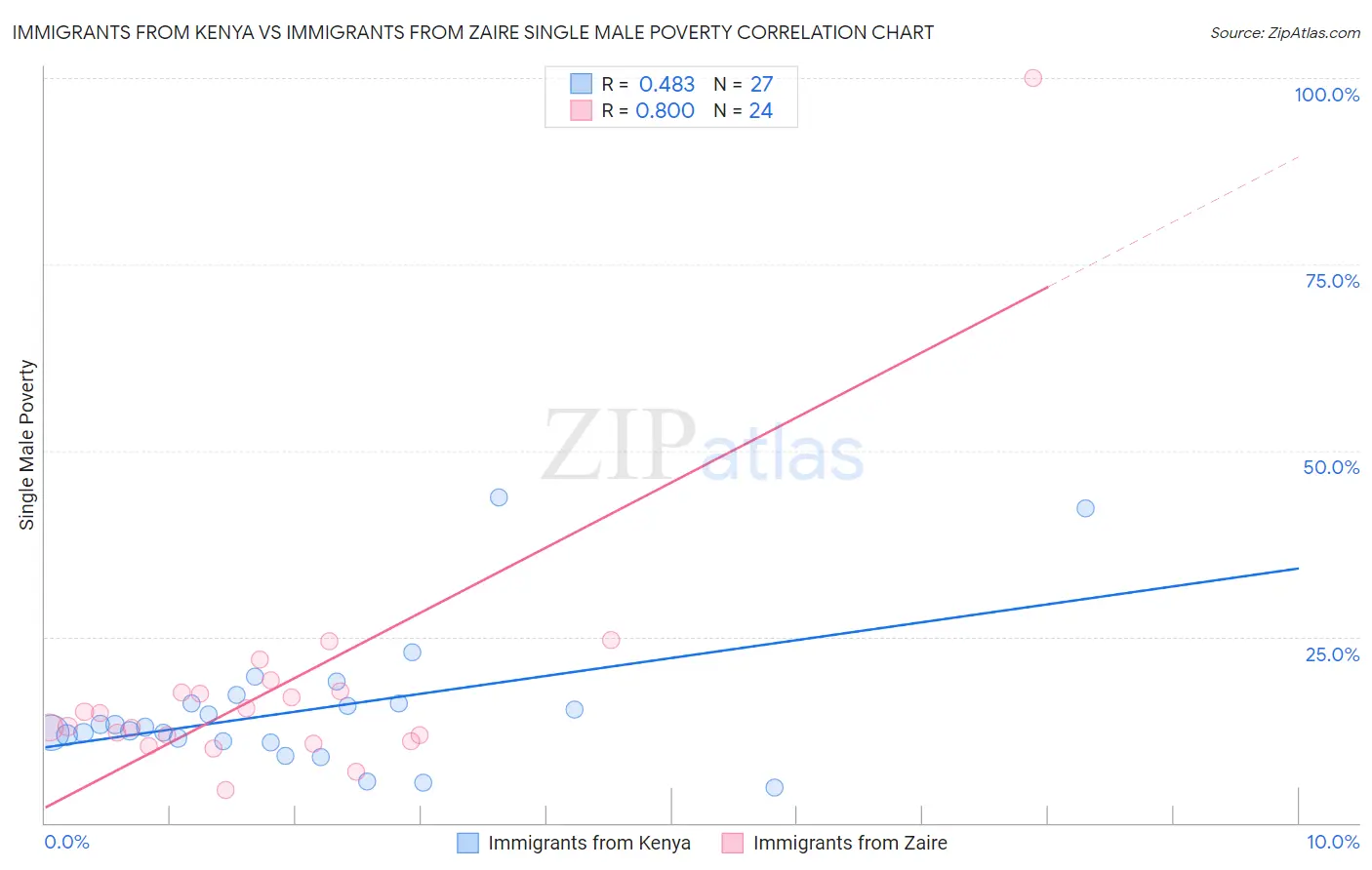 Immigrants from Kenya vs Immigrants from Zaire Single Male Poverty