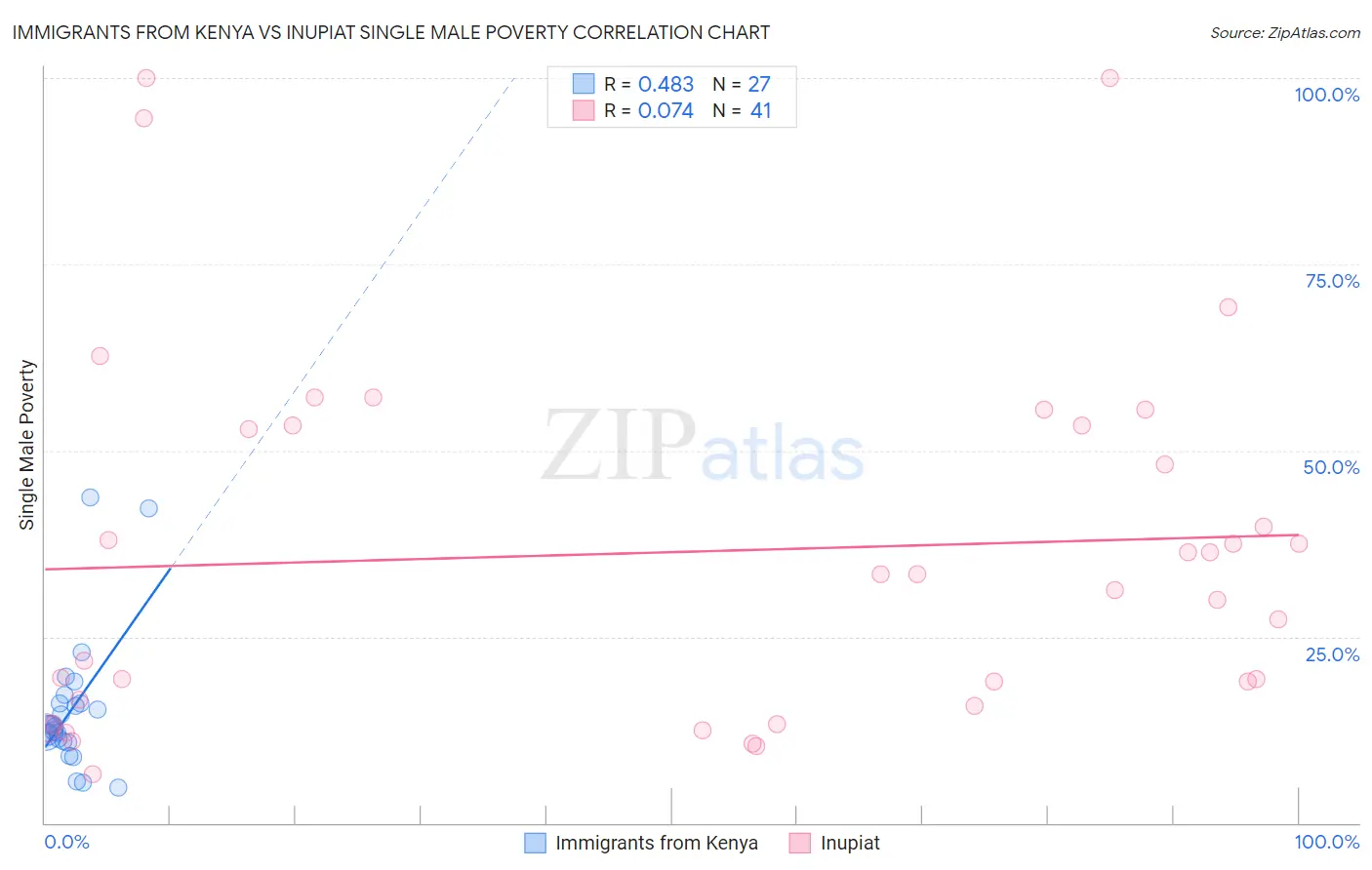 Immigrants from Kenya vs Inupiat Single Male Poverty