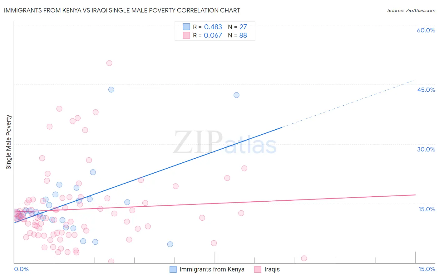 Immigrants from Kenya vs Iraqi Single Male Poverty
