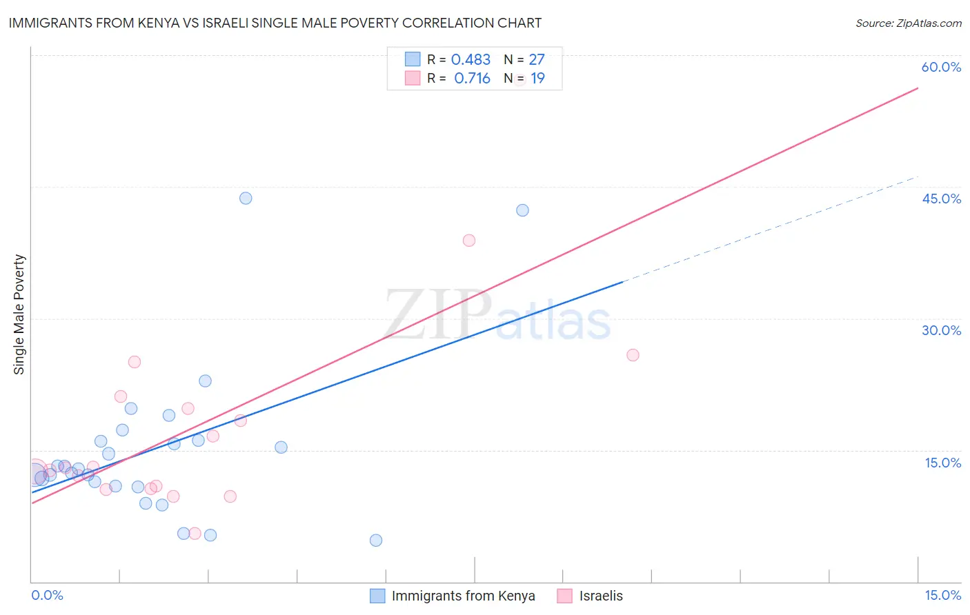 Immigrants from Kenya vs Israeli Single Male Poverty