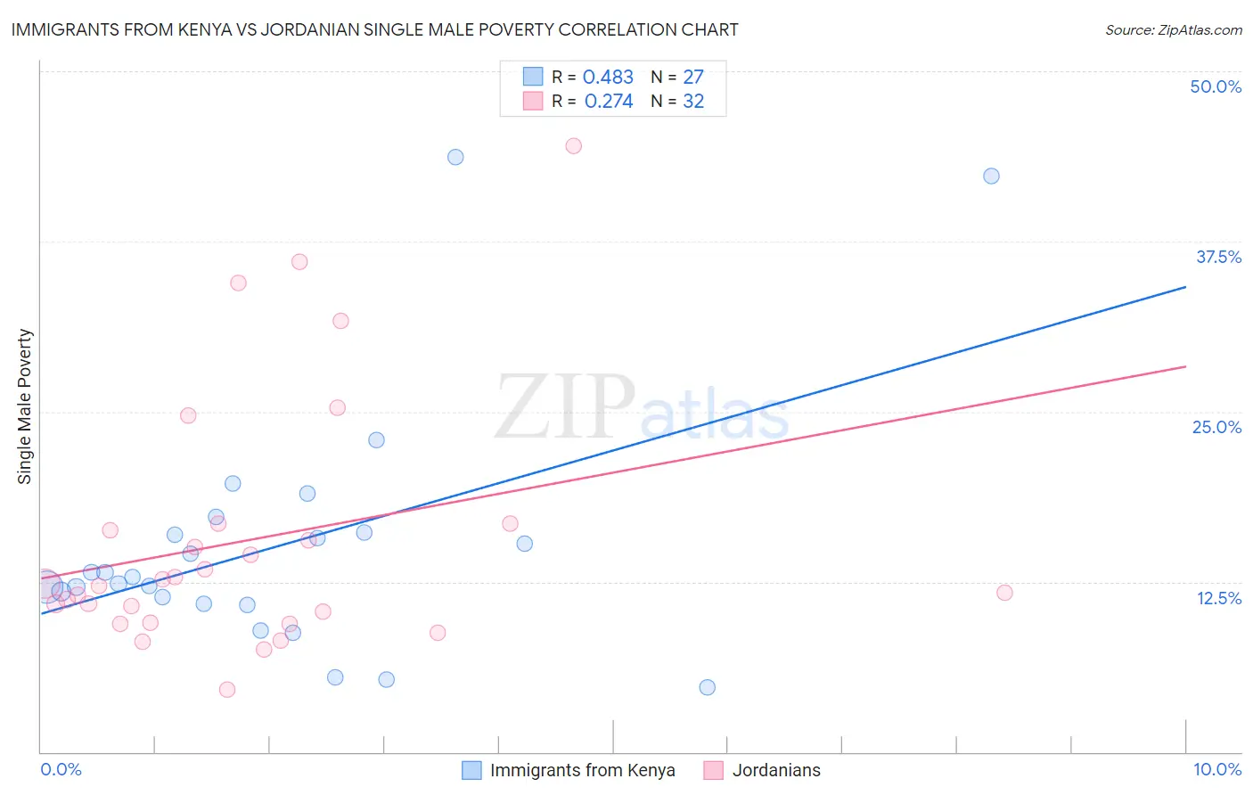 Immigrants from Kenya vs Jordanian Single Male Poverty