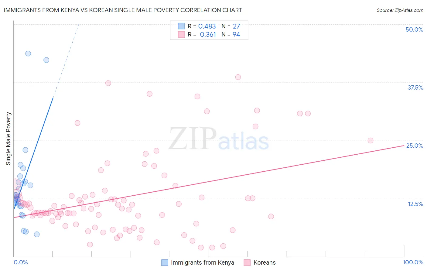 Immigrants from Kenya vs Korean Single Male Poverty