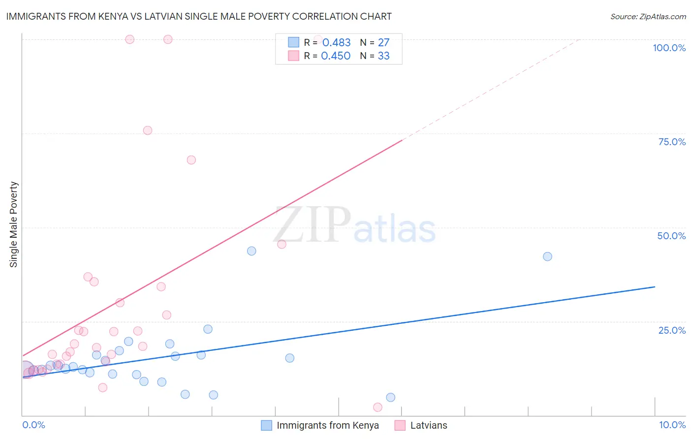 Immigrants from Kenya vs Latvian Single Male Poverty