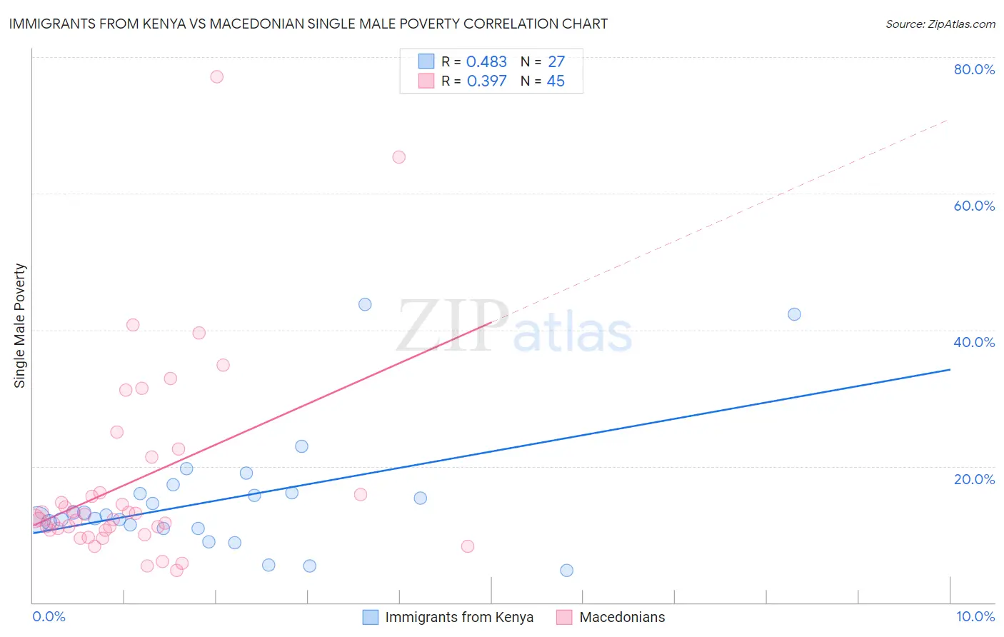 Immigrants from Kenya vs Macedonian Single Male Poverty