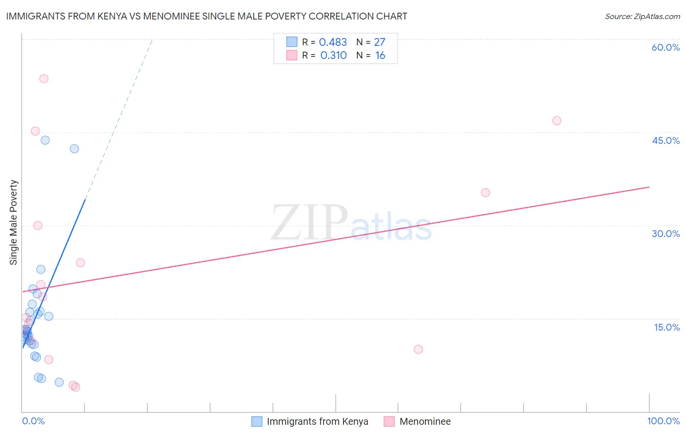 Immigrants from Kenya vs Menominee Single Male Poverty