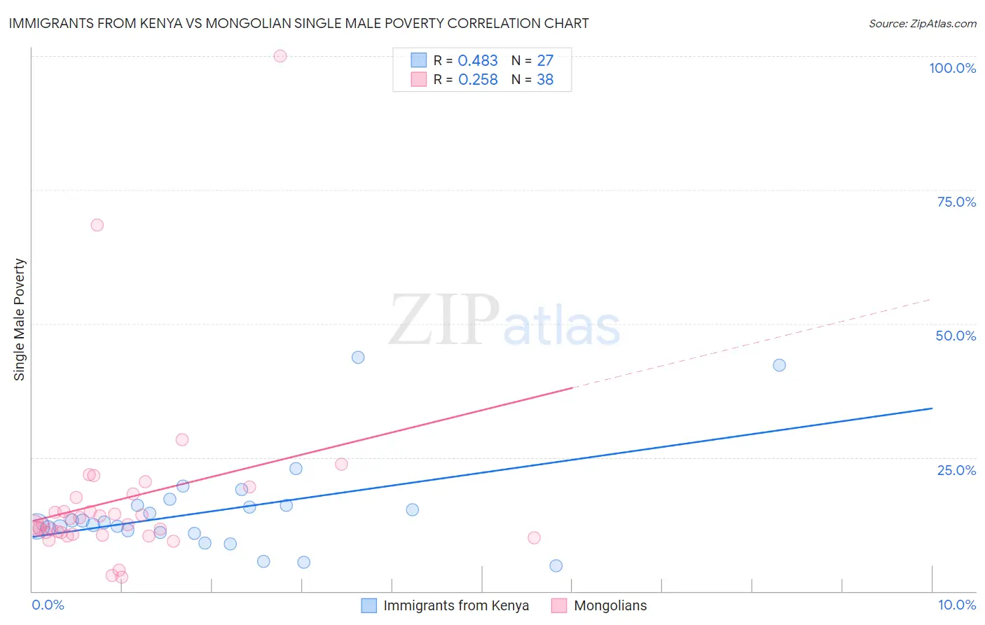 Immigrants from Kenya vs Mongolian Single Male Poverty