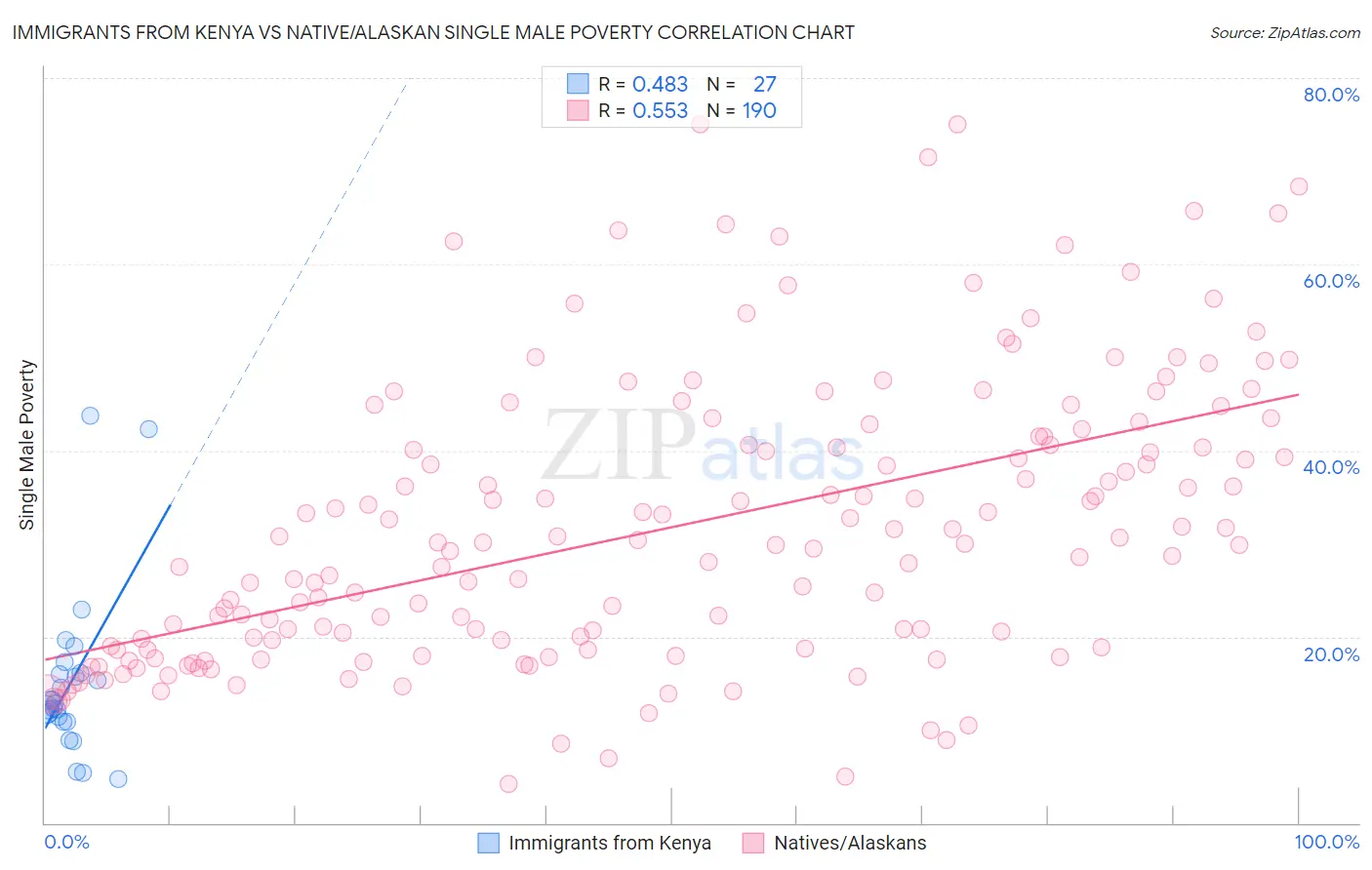 Immigrants from Kenya vs Native/Alaskan Single Male Poverty