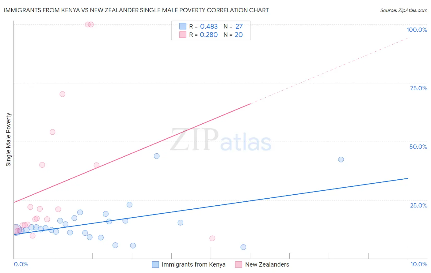 Immigrants from Kenya vs New Zealander Single Male Poverty