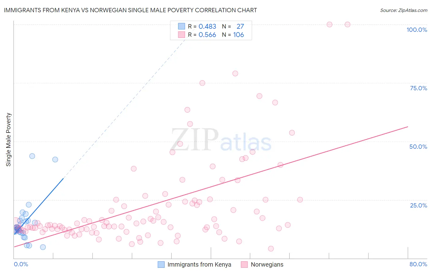 Immigrants from Kenya vs Norwegian Single Male Poverty