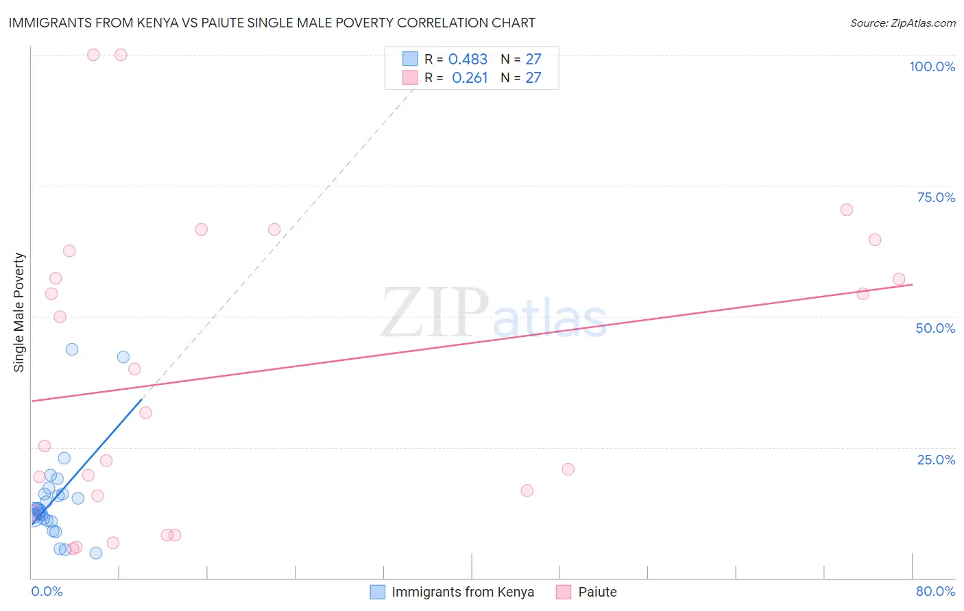 Immigrants from Kenya vs Paiute Single Male Poverty
