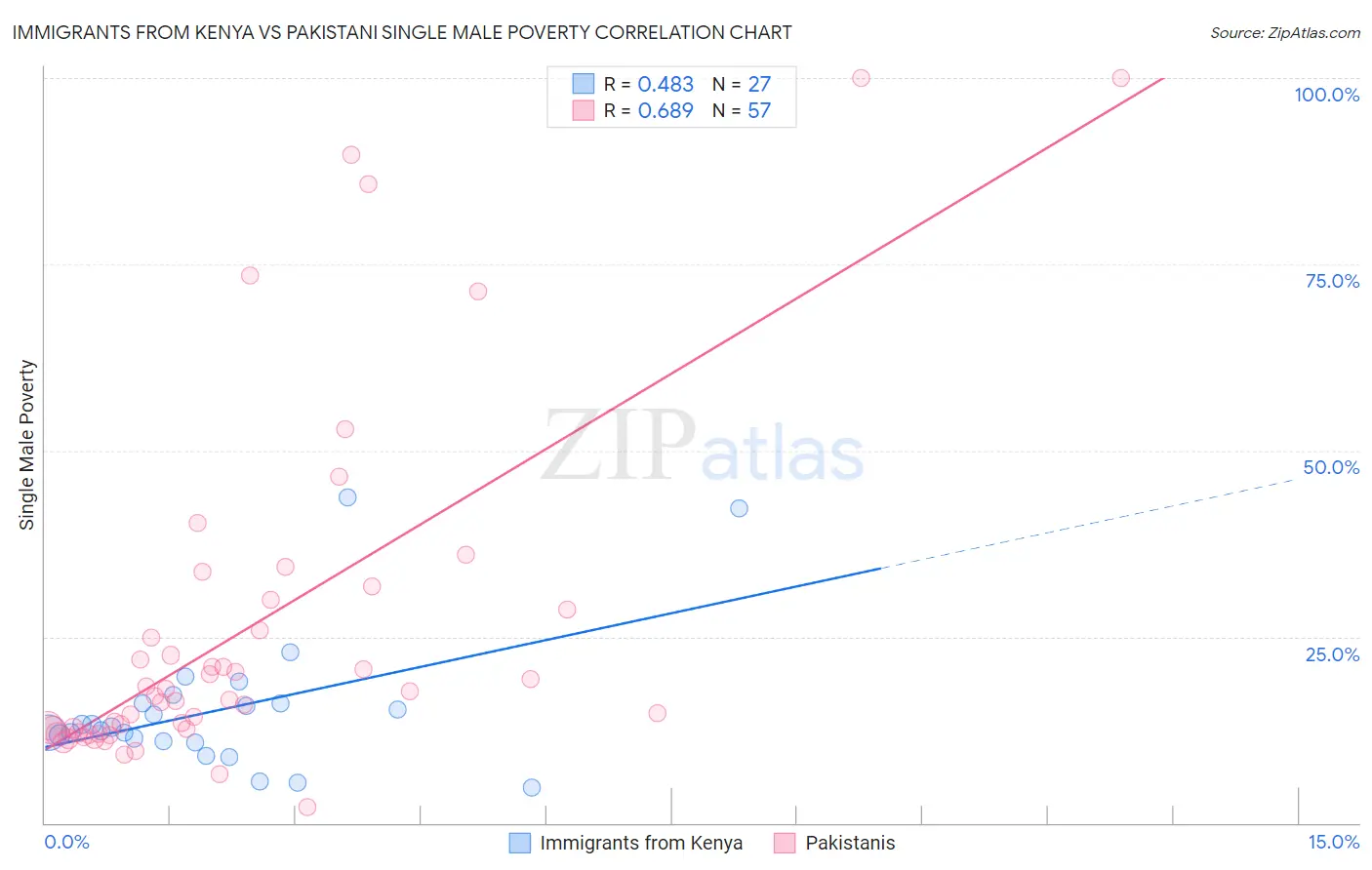 Immigrants from Kenya vs Pakistani Single Male Poverty