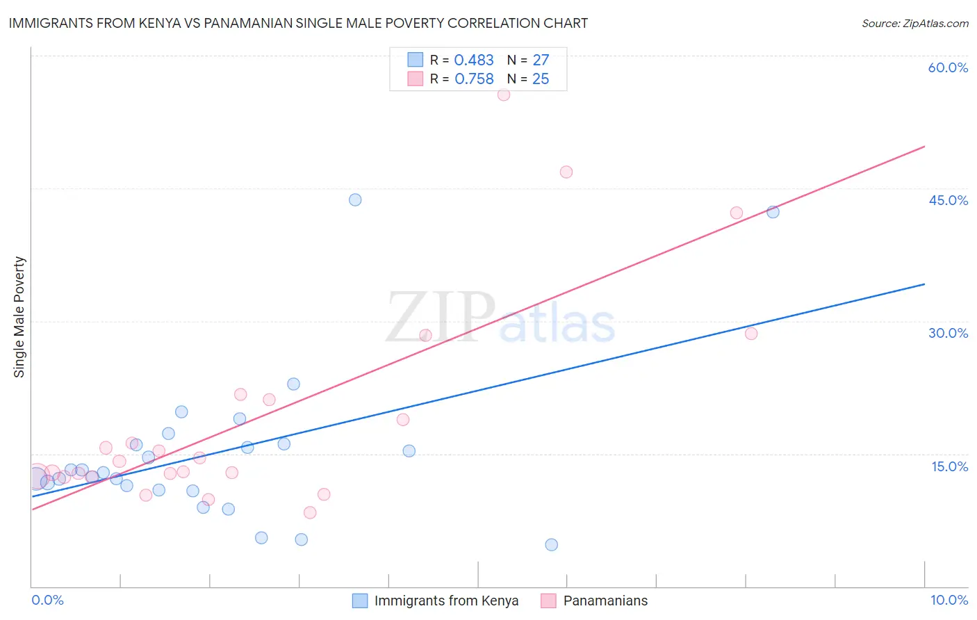 Immigrants from Kenya vs Panamanian Single Male Poverty