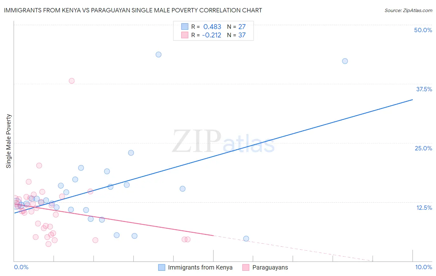 Immigrants from Kenya vs Paraguayan Single Male Poverty