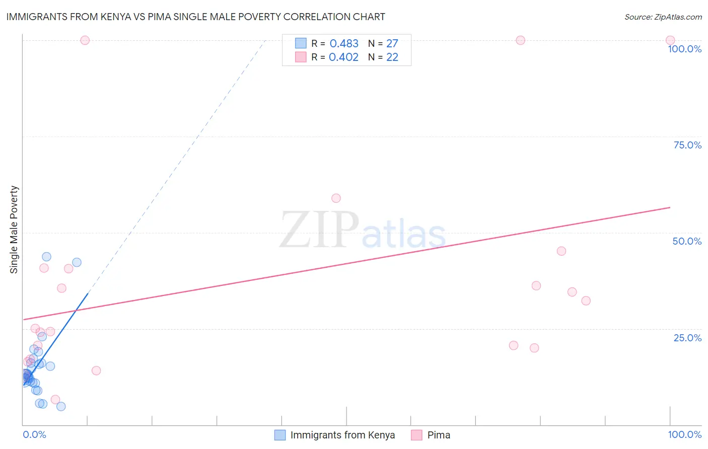Immigrants from Kenya vs Pima Single Male Poverty