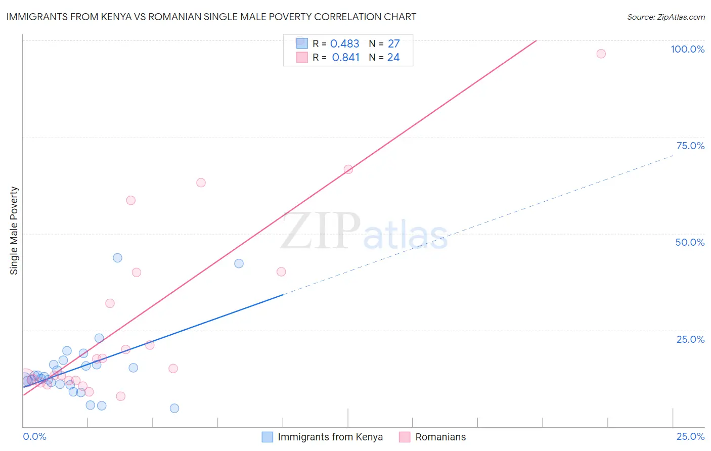 Immigrants from Kenya vs Romanian Single Male Poverty