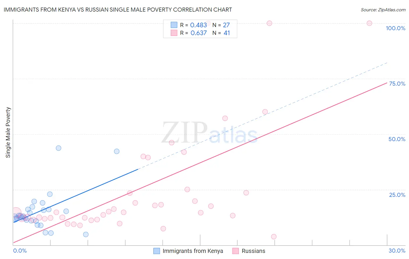 Immigrants from Kenya vs Russian Single Male Poverty