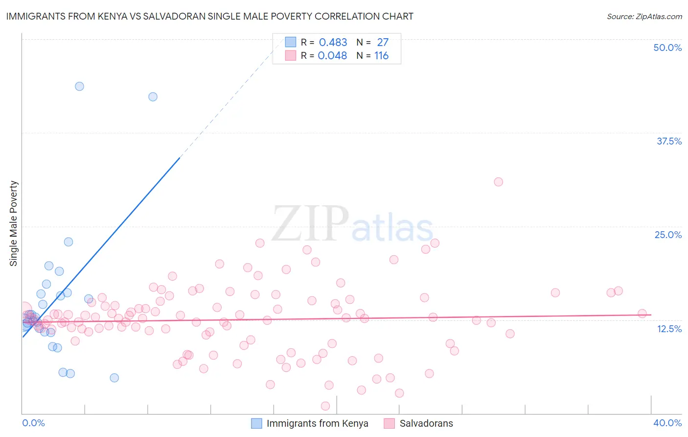 Immigrants from Kenya vs Salvadoran Single Male Poverty