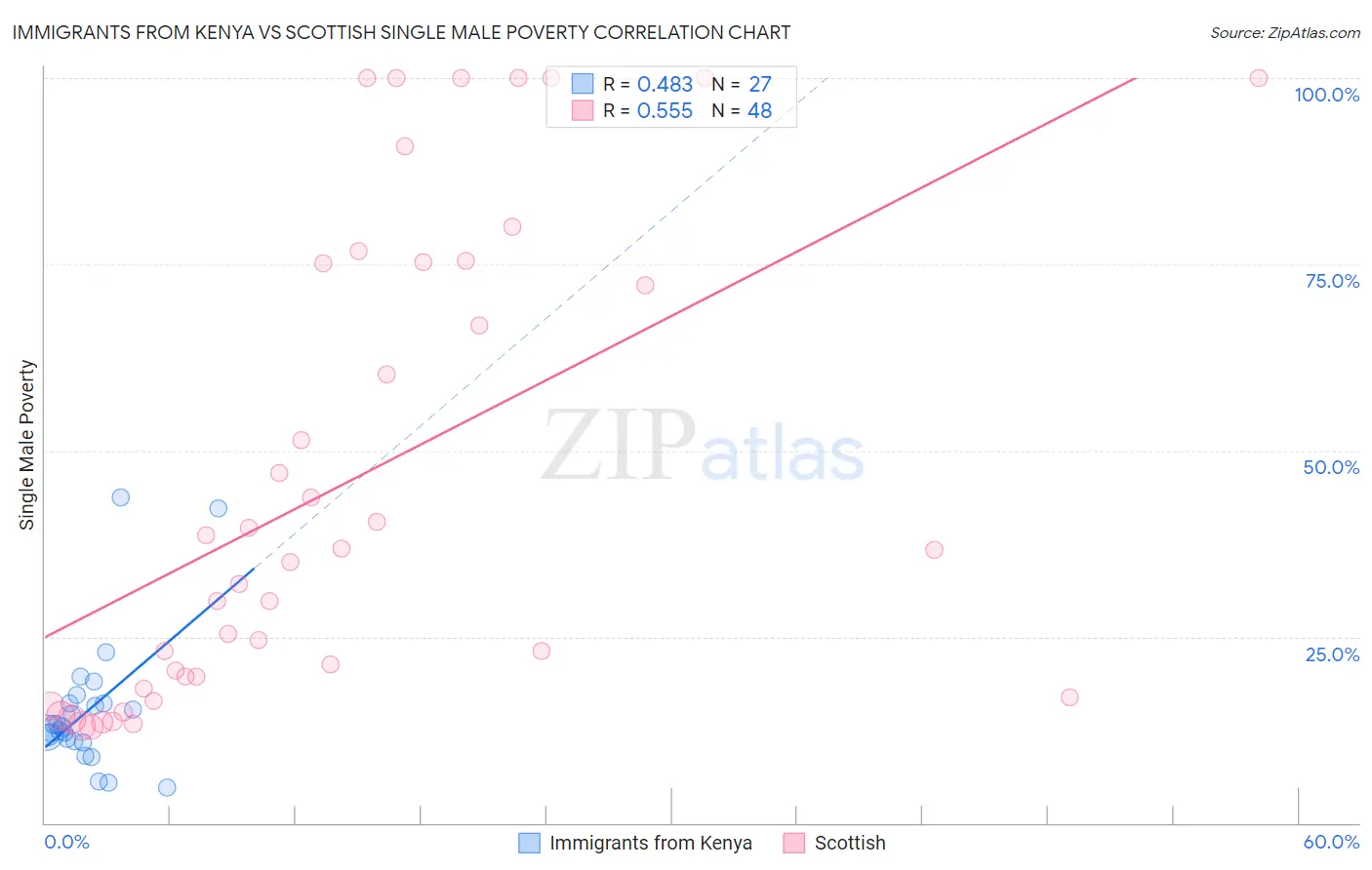 Immigrants from Kenya vs Scottish Single Male Poverty