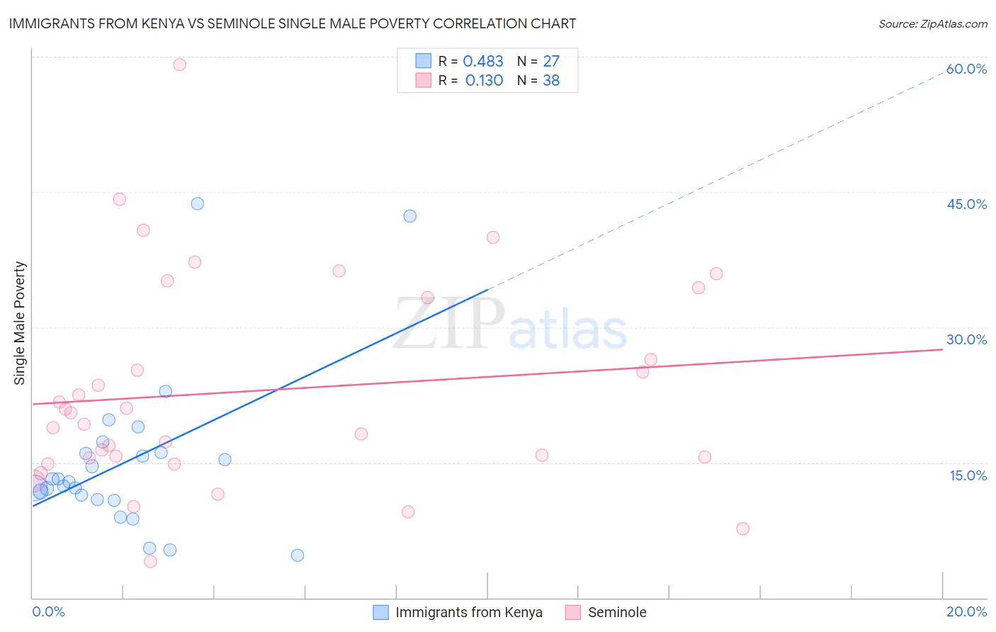 Immigrants from Kenya vs Seminole Single Male Poverty