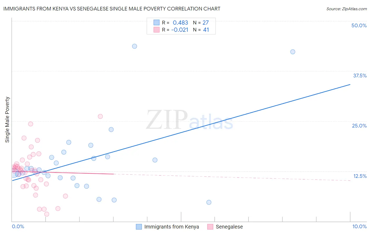 Immigrants from Kenya vs Senegalese Single Male Poverty