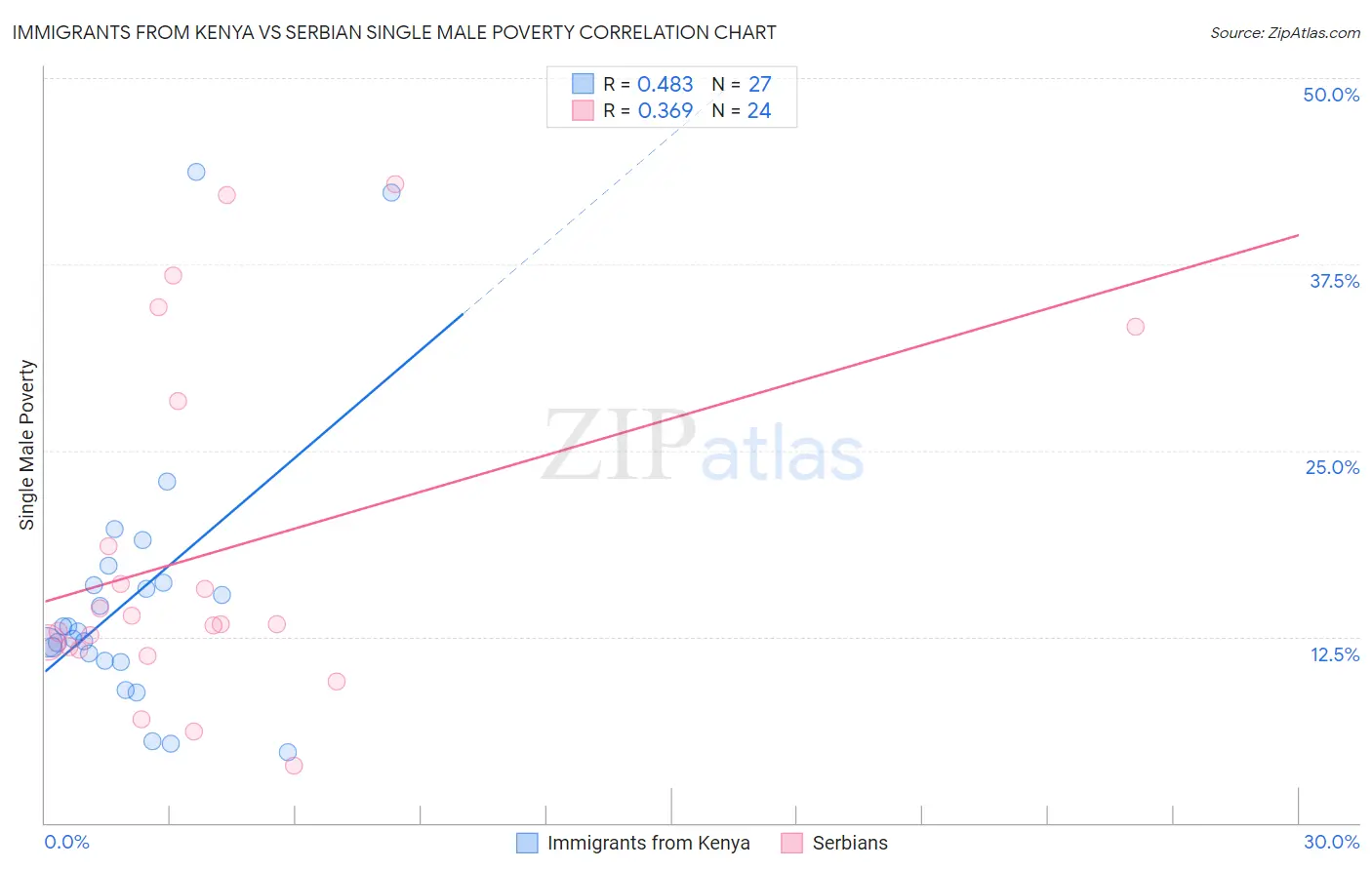 Immigrants from Kenya vs Serbian Single Male Poverty